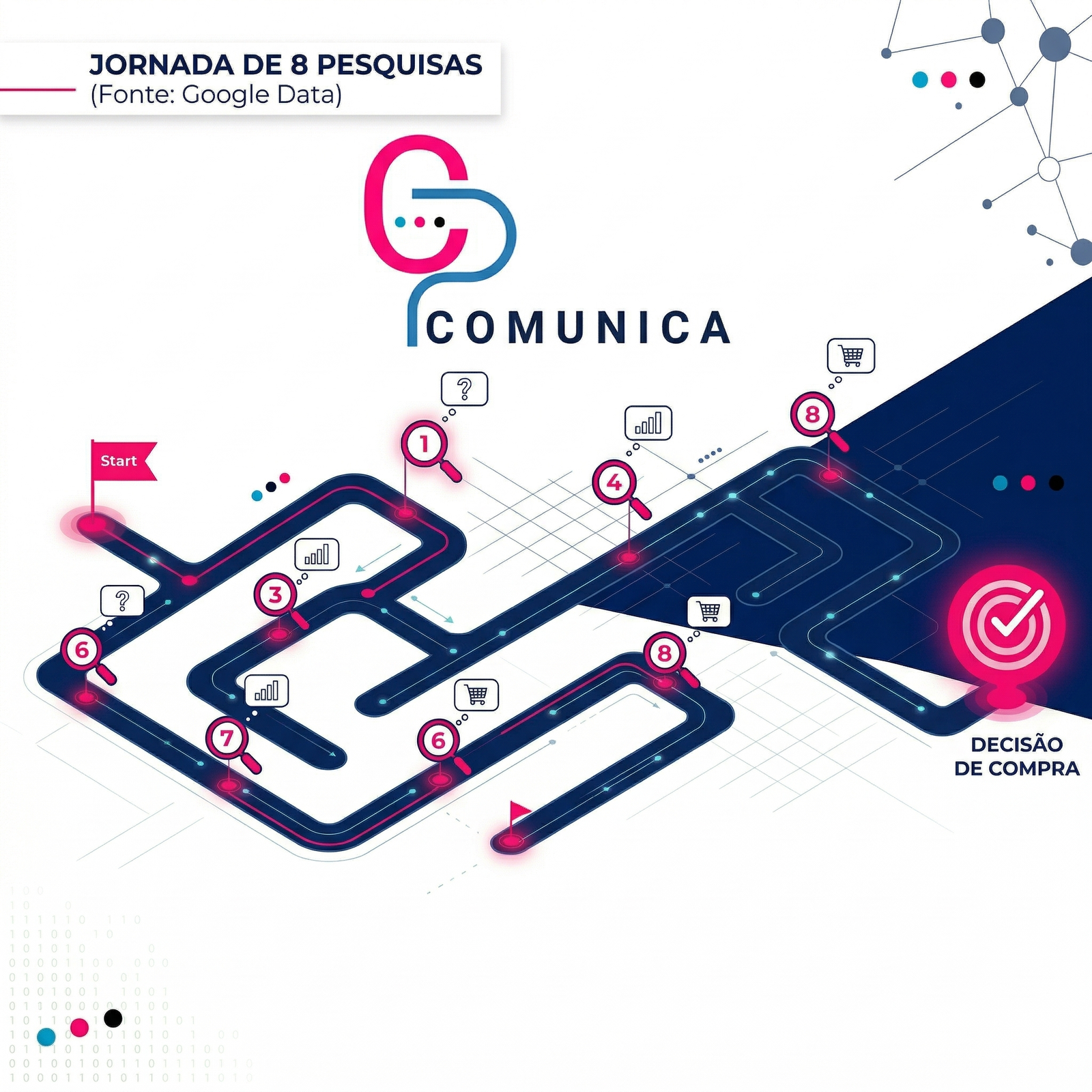 Infográfico analítico da CP Comunica mostrando o caminho de 8 pesquisas que um usuário faz no Google antes de decidir. A arte usa as cores azul e magenta da logo original e destaca que a agência domina toda a jornada de compra através de dados do Search Console