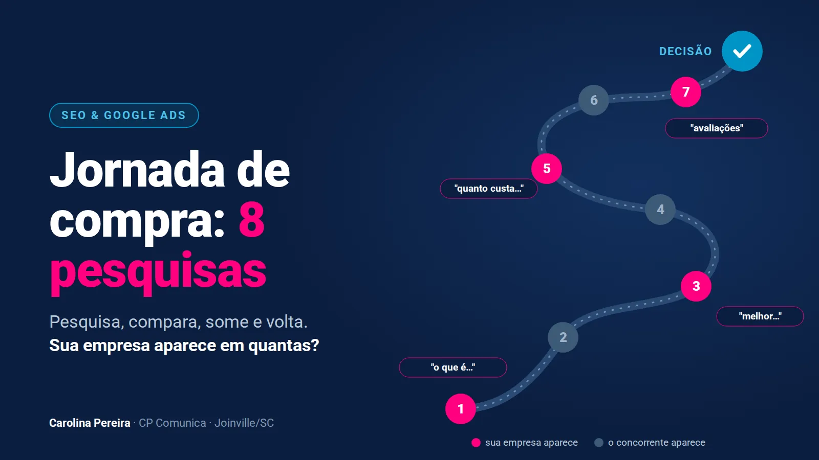 Jornada de compra: o caminho de 8 pesquisas até a decisão, com as etapas em que a empresa aparece e as em que o concorrente aparece.