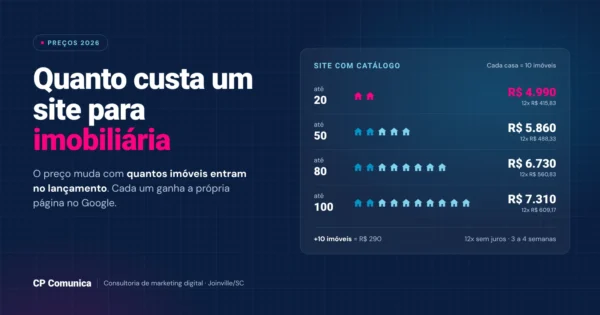 Tabela de preço de site para imobiliária em 2026: de R$ 4.990 com 20 imóveis a R$ 7.310 com 100 imóveis, CP Comunica